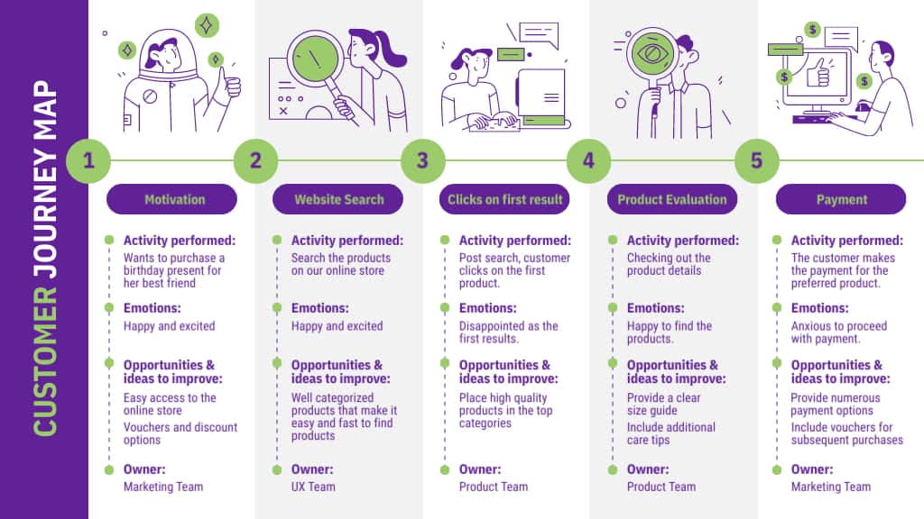 customer journey flowchart template example of process charts, create a flowchart with piktochart