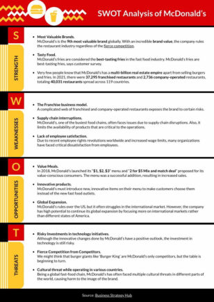 McDonald’s SWOT Analysis