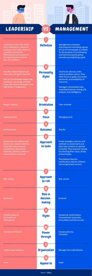 Leadership vs Management Comparison Infographic Template