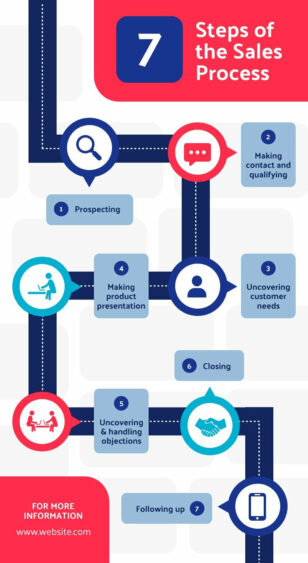 Sales Process Flow Chart