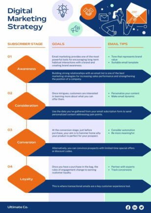 Digital Marketing Flowchart