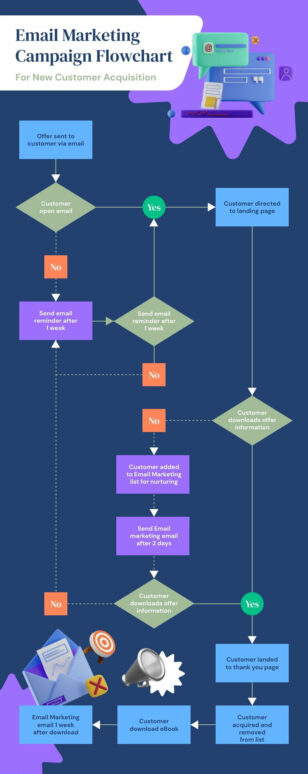 Marketing Campaign Flowchart