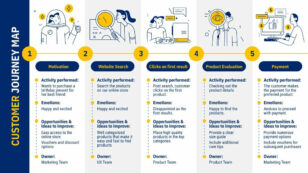 B2B Customer Journey Map