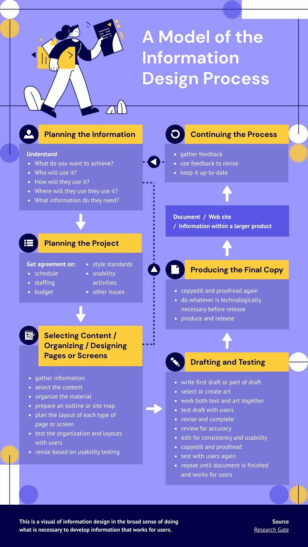 Graphic Design Process Flowchart