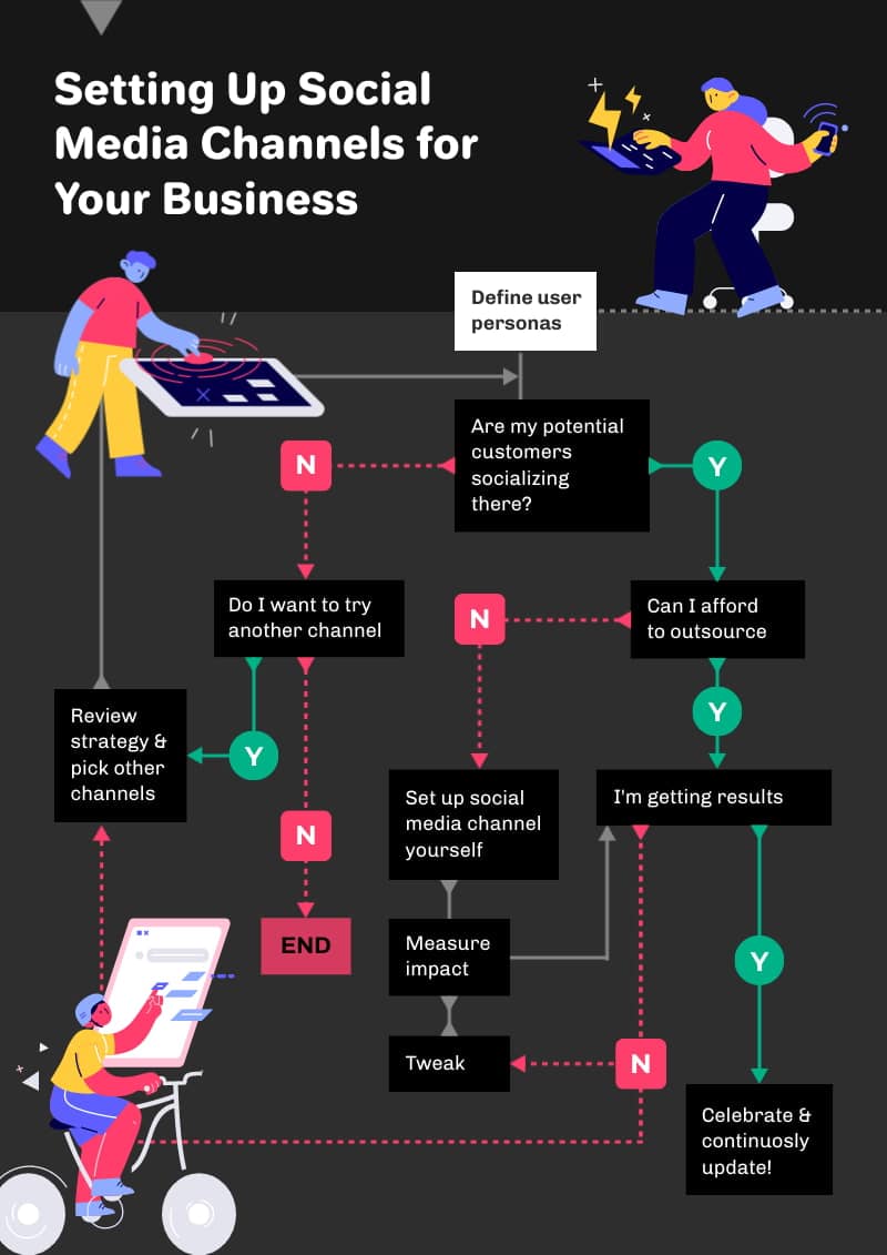 flowchart maker example to visualize business processes, Piktochart cross functional flowcharts