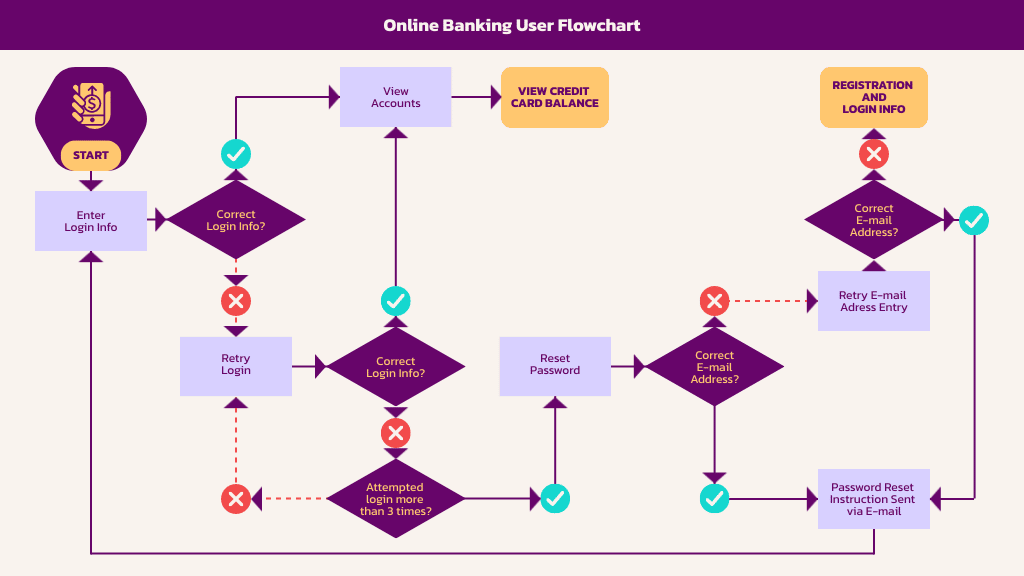 user flow diagram template using shapes and flow lines instead of using multiple documents